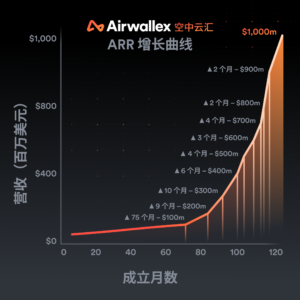 Airwallex revenue growth 2025