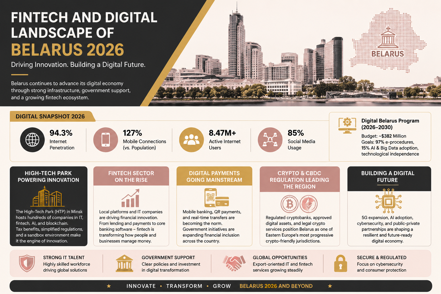 The Fintech and Wider Digital Landscape of Belarus in 2026