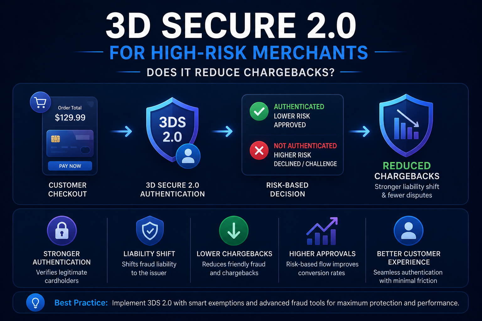 3D Secure 2.0 for High-Risk Merchants: Does It Reduce Chargebacks?