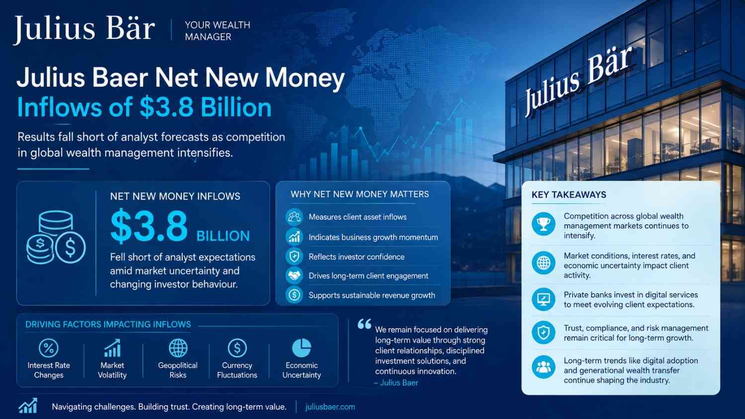 Julius Baer Brings in $3.8 Billion in Net New Money, Missing Forecasts