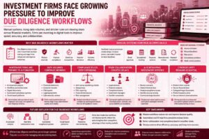 Due diligence workflows concept showing digital investment analysis and financial review automation.