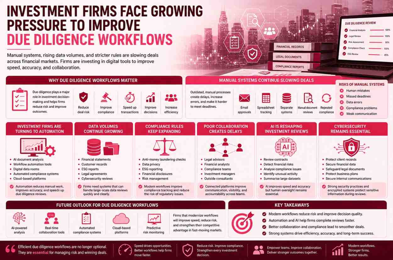 How Investment Firms Can Fix Broken Due Diligence Workflows
