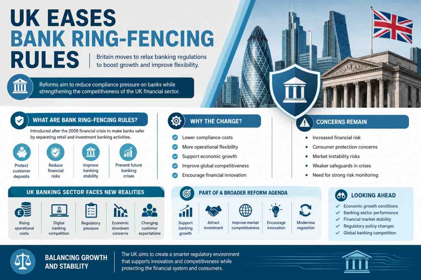 Britain Eases Banks’ Ring-Fencing Rules