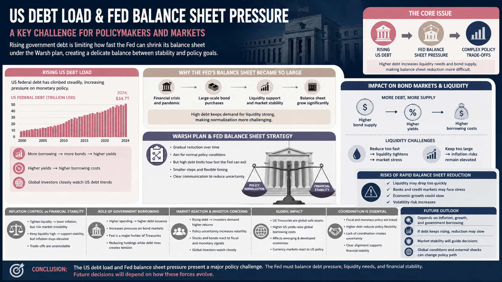 US debt load Fed balance sheet concerns over Warsh reduction plan