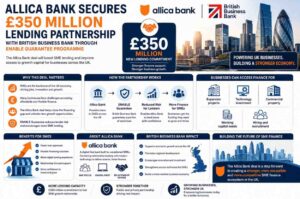 Corporate infographic announcing Allica Bank’s £350 million lending partnership with British Business Bank through the ENABLE Guarantee programme, featuring SME finance growth, digital banking solutions, business funding support, and UK economic development visuals in a modern blue and orange design.