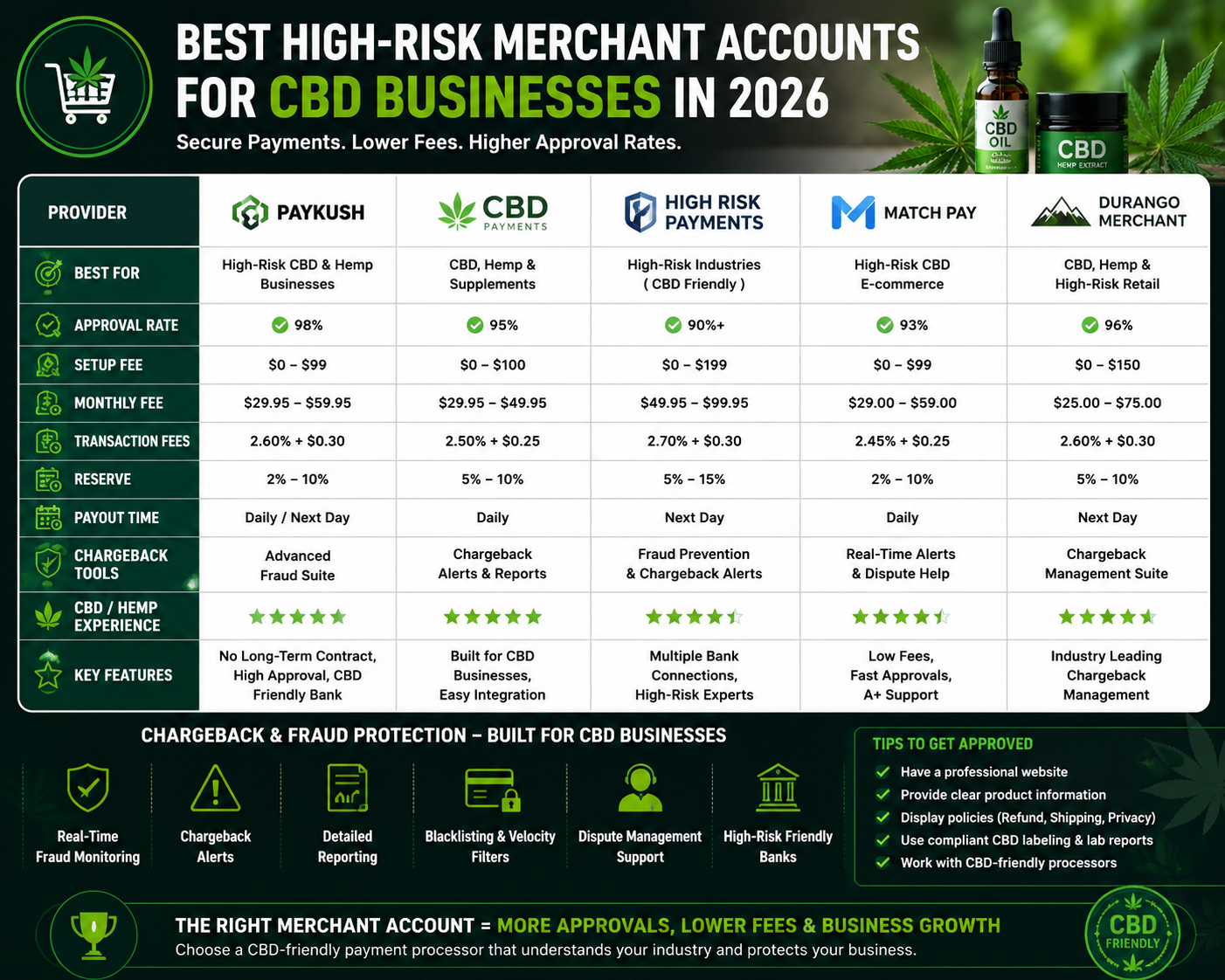 Best High-Risk Merchant Accounts for CBD Businesses in 2026