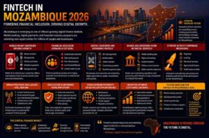 Fintech in Mozambique 2026 concept showing mobile banking, digital payments, and African financial technology growth.