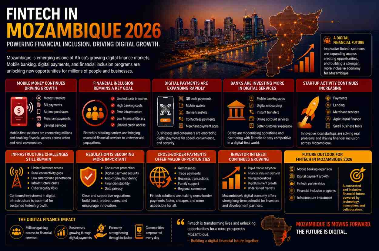 Fintech in the East African Nation of Mozambique in 2026