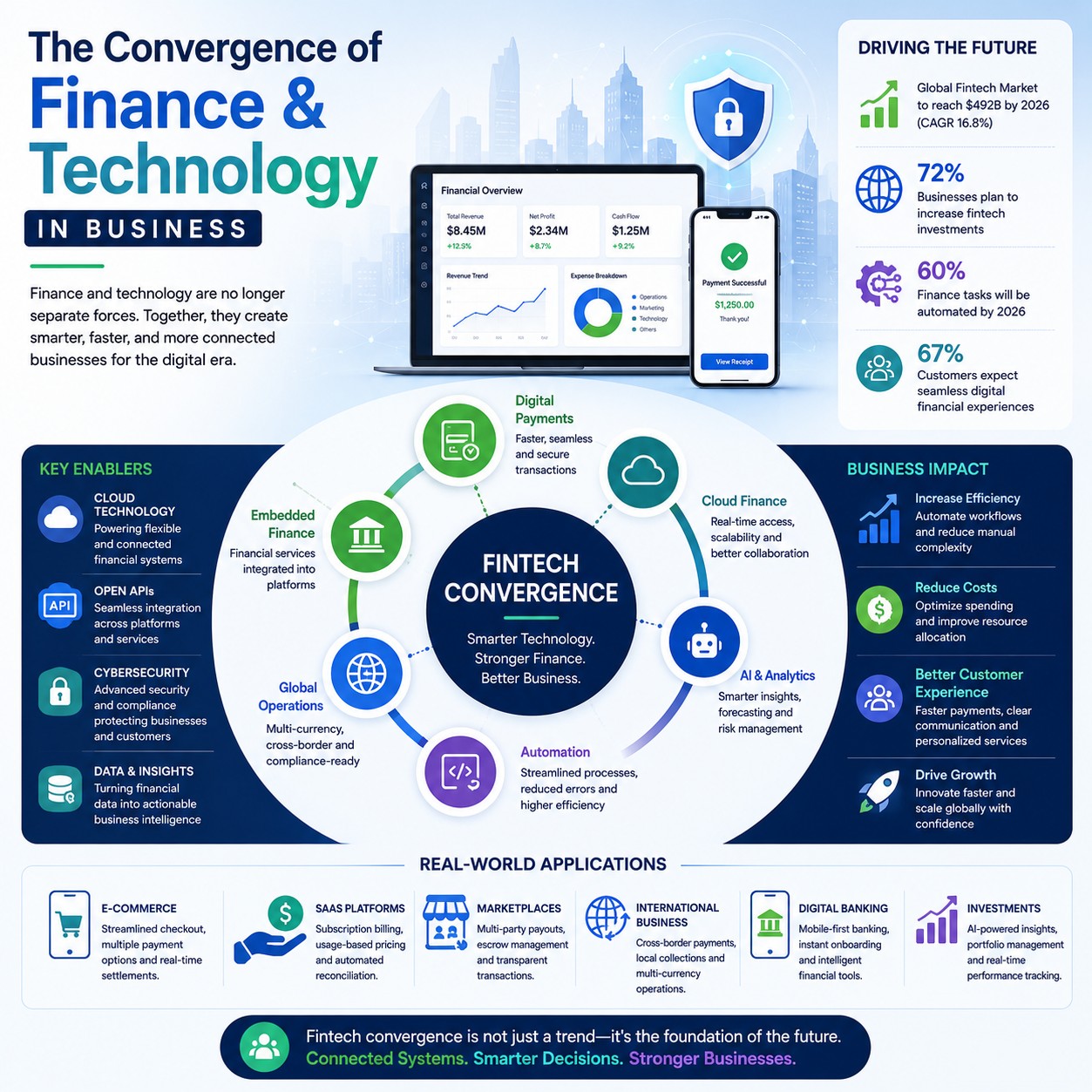 Fintech Convergence in Modern Business Operations