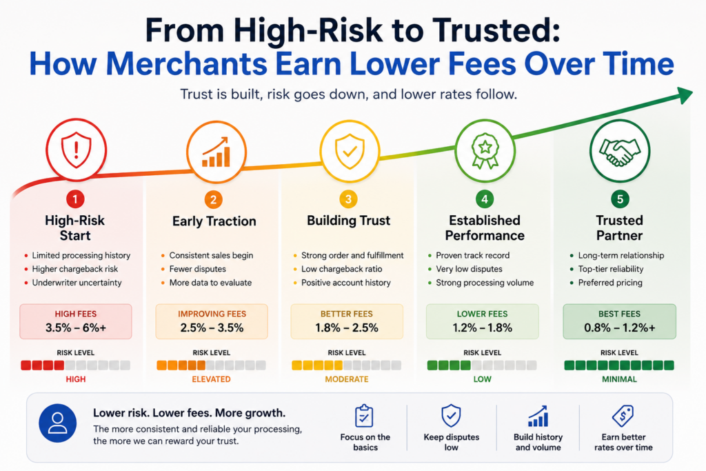 From High-Risk to Trusted: How Merchants Earn Lower Fees Over Time (2026 Guide)