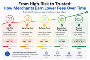 High-risk merchants can earn lower fees over time, here's the exact timeline, metrics, and negotiation strategy to reduce rates & reserves in 2026.