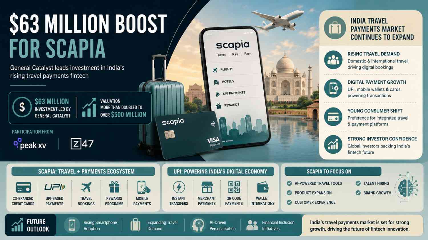General Catalyst Just Led a $63M Bet on India’s Travel Payments Market