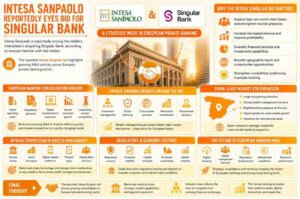 Intesa Singular bid concept showing European banking acquisition and private banking expansion.