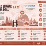 LTM’s Offer For Randstad’s Biz In Europe & Australia