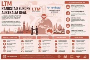 LTM Randstad Europe Australia deal concept showing workforce technology and global business expansion.