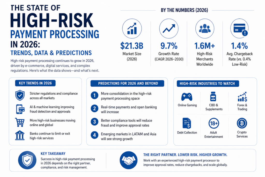 The State of High-Risk Payment Processing in 2026: Trends, Data & Predictions
