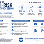 The State of High-Risk Payment Processing in 2026: Trends, Data & Predictions